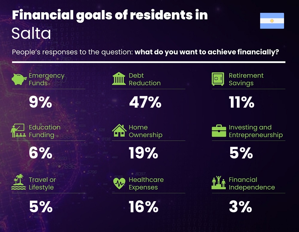 Financial goals and targets of couples living in Salta