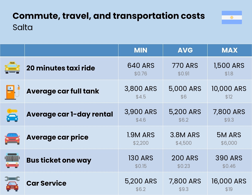 Chart showing the prices and cost of commute, travel, and transportation in Salta