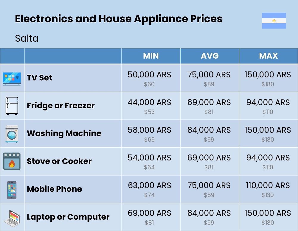 Chart showing the prices and cost of electronic devices and appliances in Salta