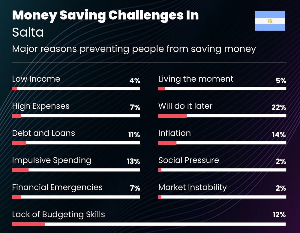 Reasons that make it difficult for couples to save money in Salta