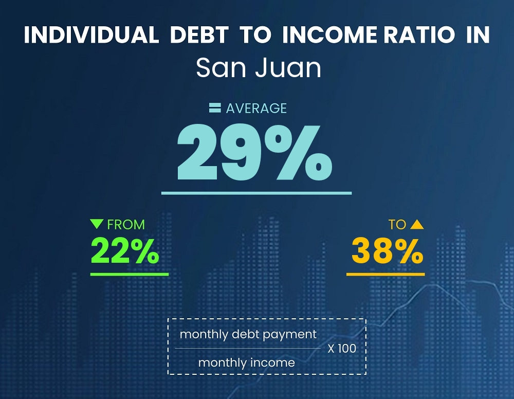 Chart showing debt-to-income ratio in San Juan