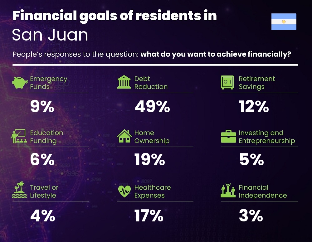 Financial goals and targets of single people living in San Juan