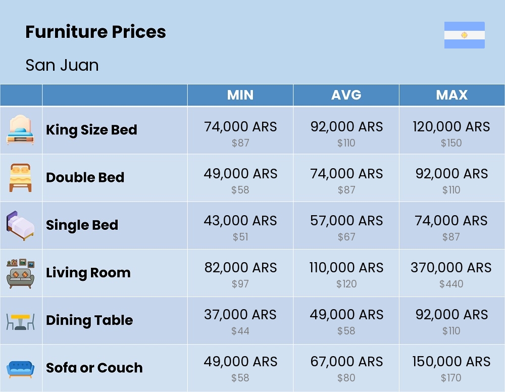 Chart showing the prices and cost of furniture in San Juan