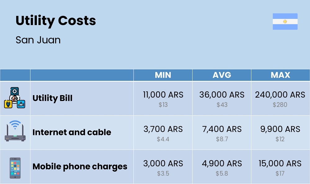 Chart showing the prices and cost of utility, energy, water, and gas for a couple in San Juan