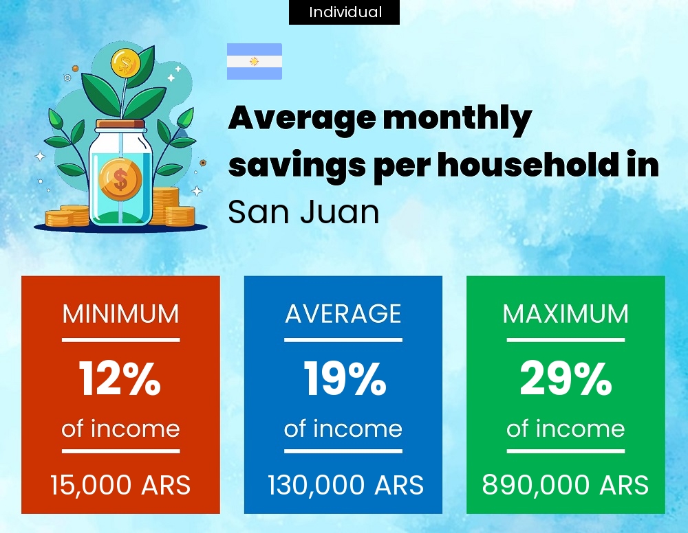 A single person savings to income ratio in San Juan