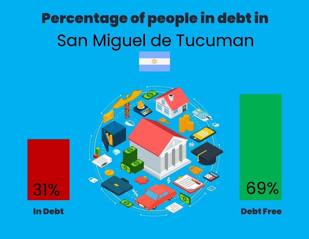 Chart showing the percentage of couples who are in debt in San Miguel de Tucuman