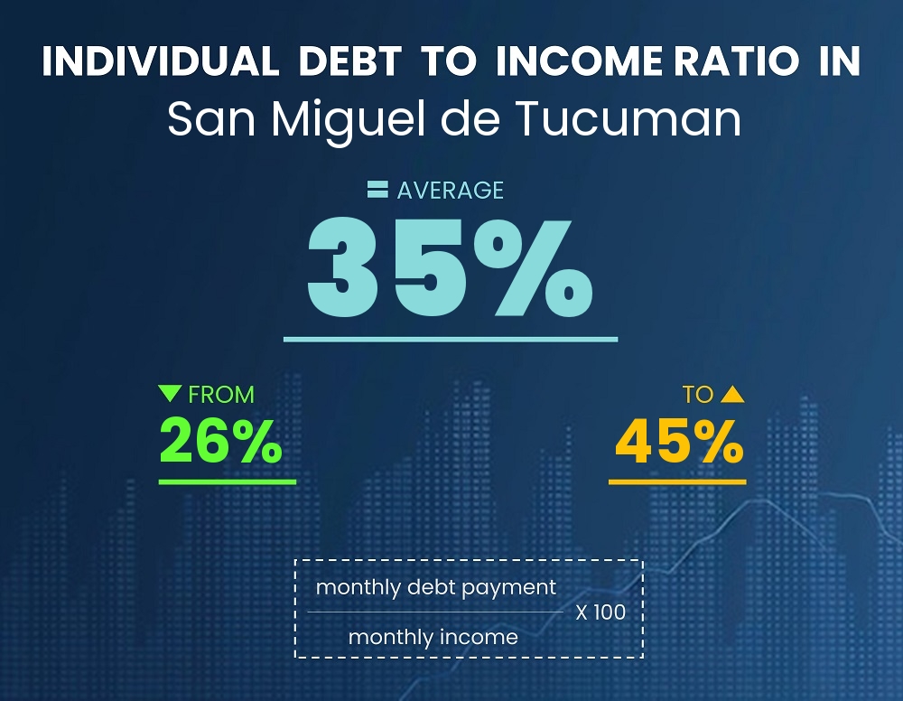 Chart showing debt-to-income ratio in San Miguel de Tucuman