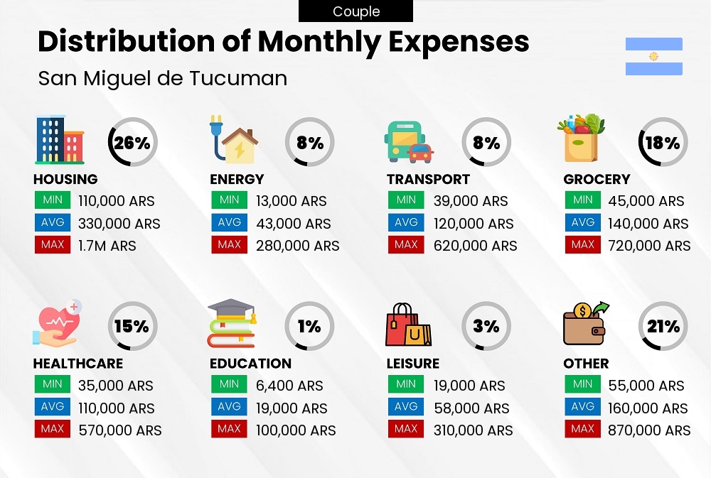 Distribution of monthly cost of living expenses of a couple in San Miguel de Tucuman