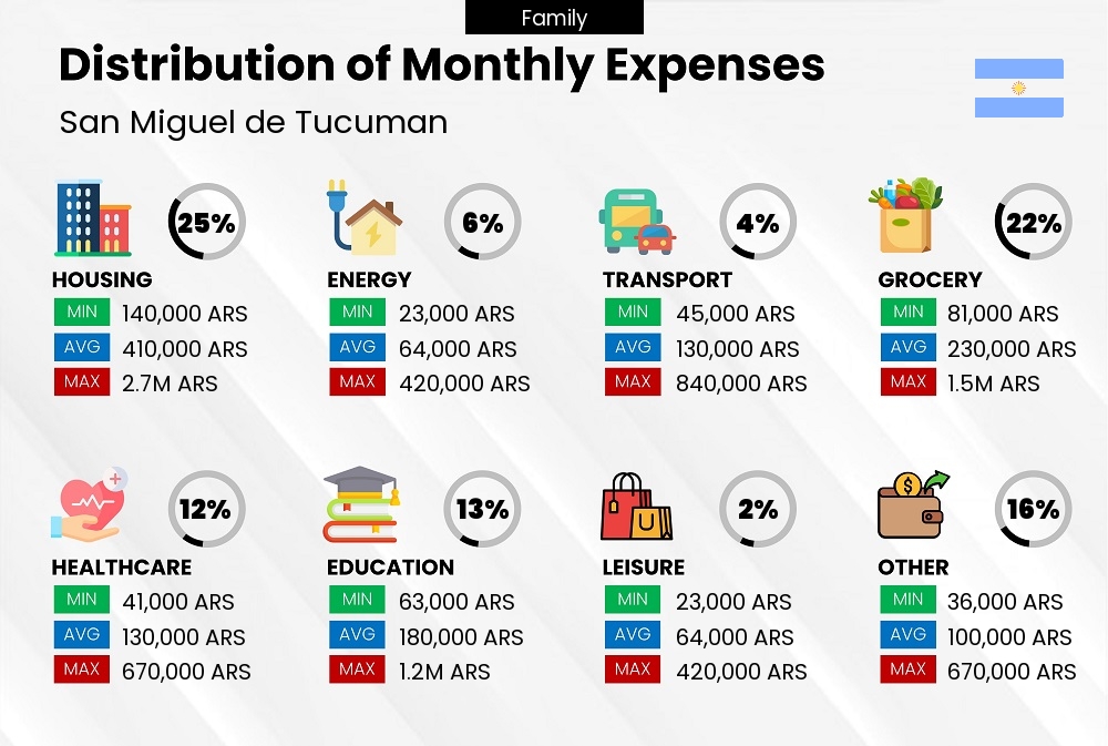 Distribution of monthly cost of living expenses of a family in San Miguel de Tucuman