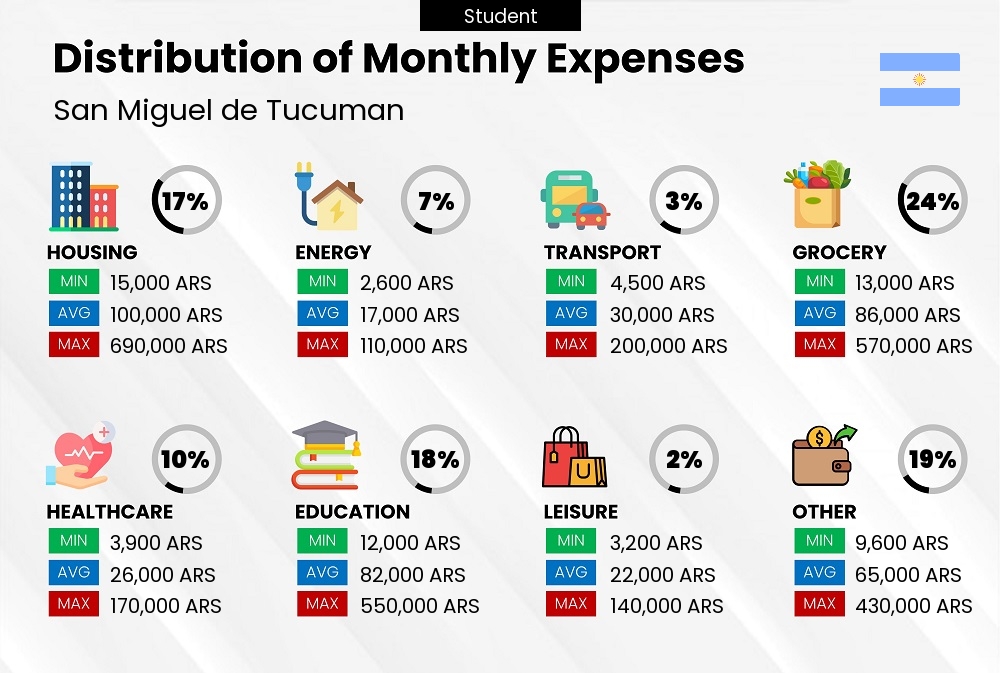 Distribution of monthly cost of living expenses of a student in San Miguel de Tucuman