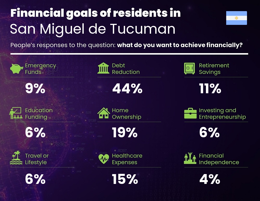 Financial goals and targets of couples living in San Miguel de Tucuman