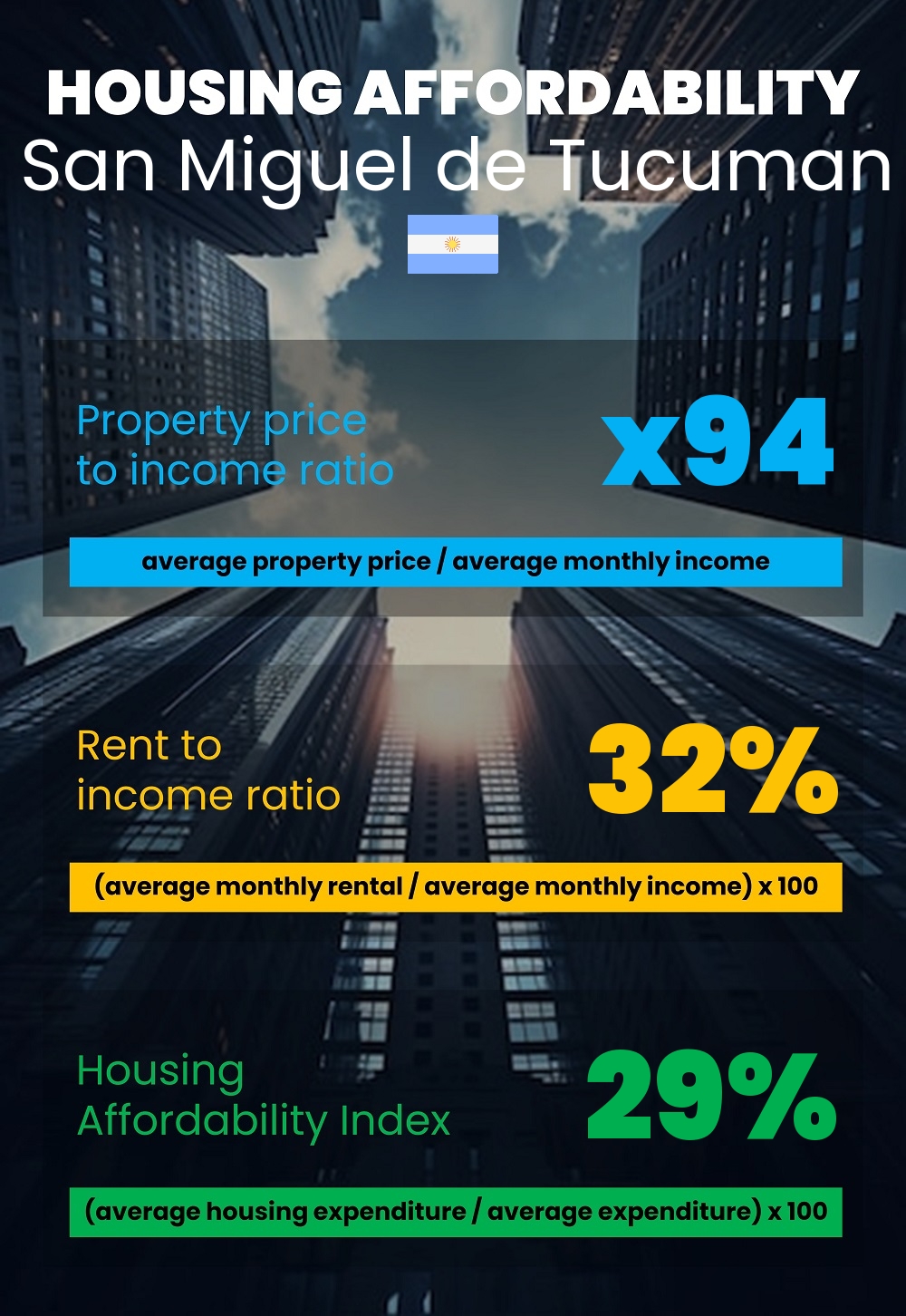 Housing and accommodation affordability, property price to income ratio, rent to income ratio, and housing affordability index chart in San Miguel de Tucuman