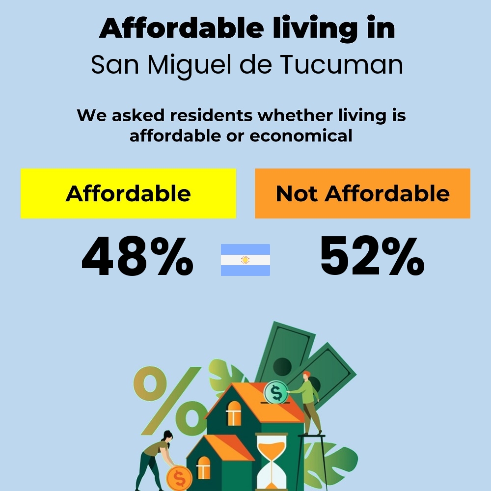 Income and cost of living compatibility. Is it affordable or economical for couples to live in San Miguel de Tucuman