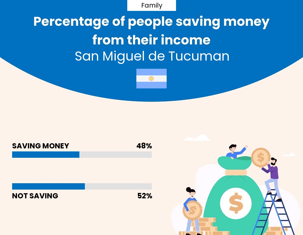 Percentage of families who manage to save money from their income every month in San Miguel de Tucuman