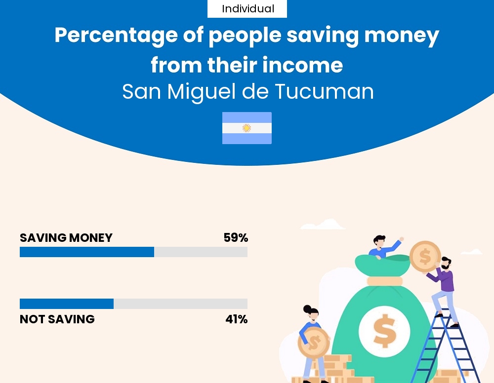 Percentage of individuals who manage to save money from their income every month in San Miguel de Tucuman