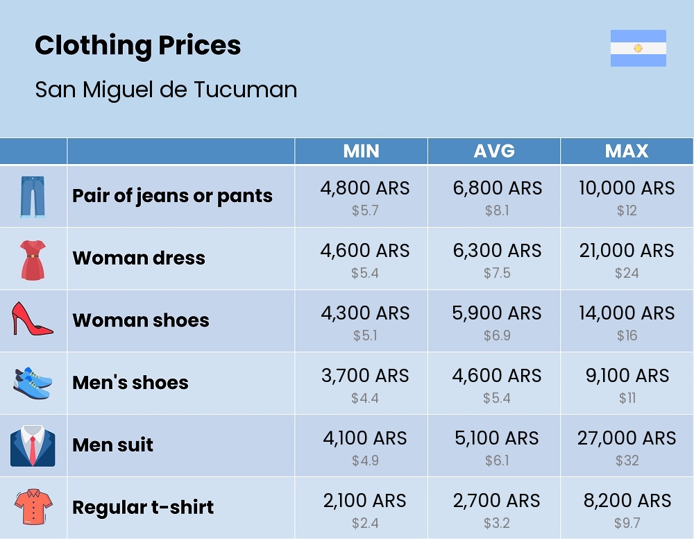 Chart showing the prices and cost of clothing and accessories in San Miguel de Tucuman