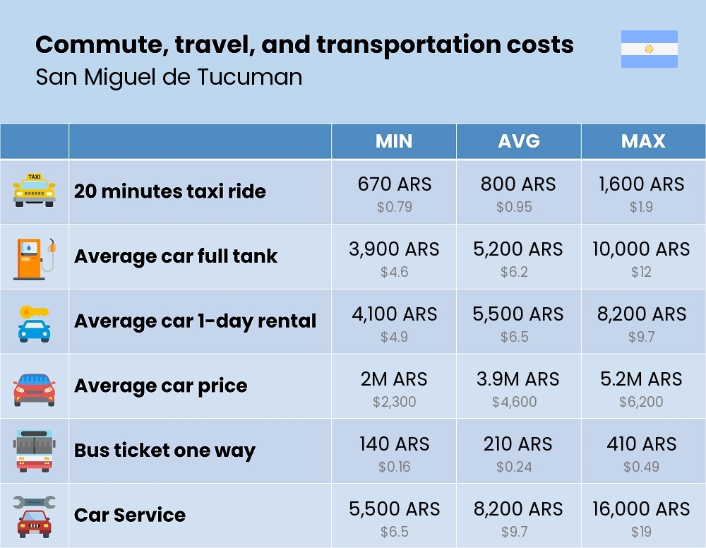 Chart showing the prices and cost of commute, travel, and transportation in San Miguel de Tucuman