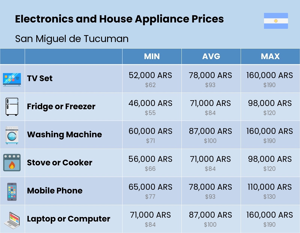 Chart showing the prices and cost of electronic devices and appliances in San Miguel de Tucuman