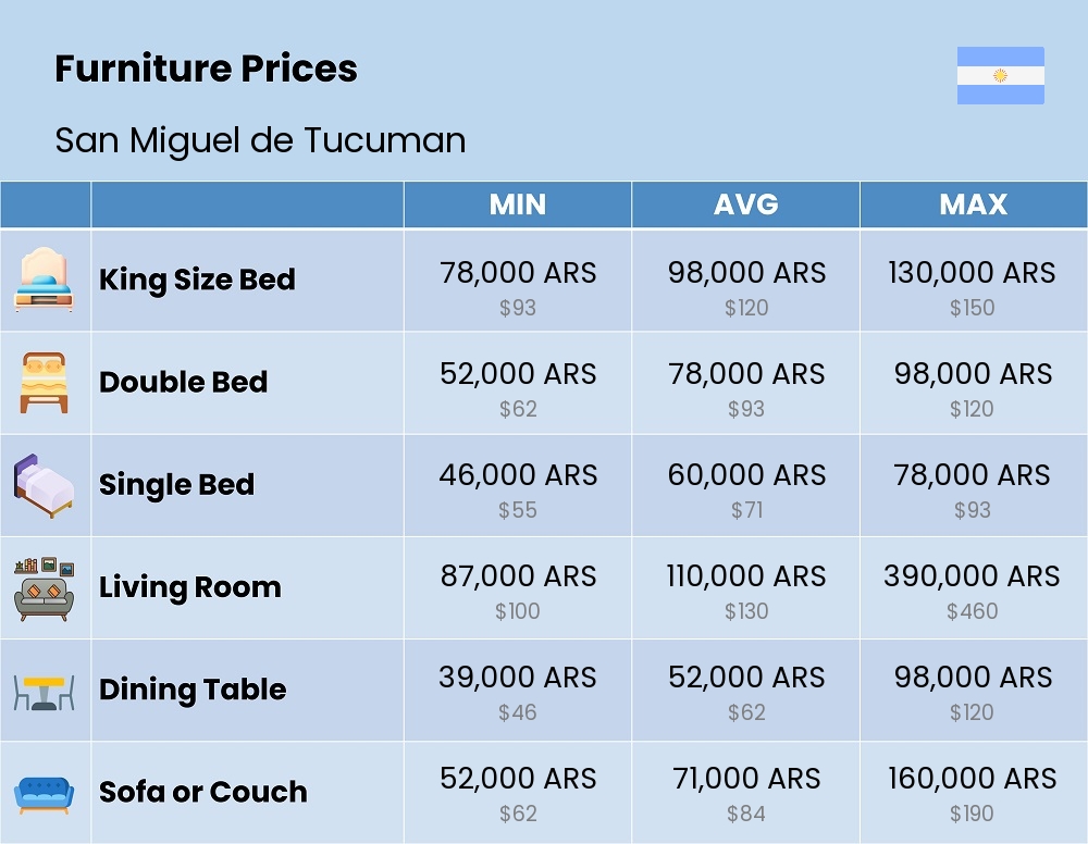 Chart showing the prices and cost of furniture in San Miguel de Tucuman