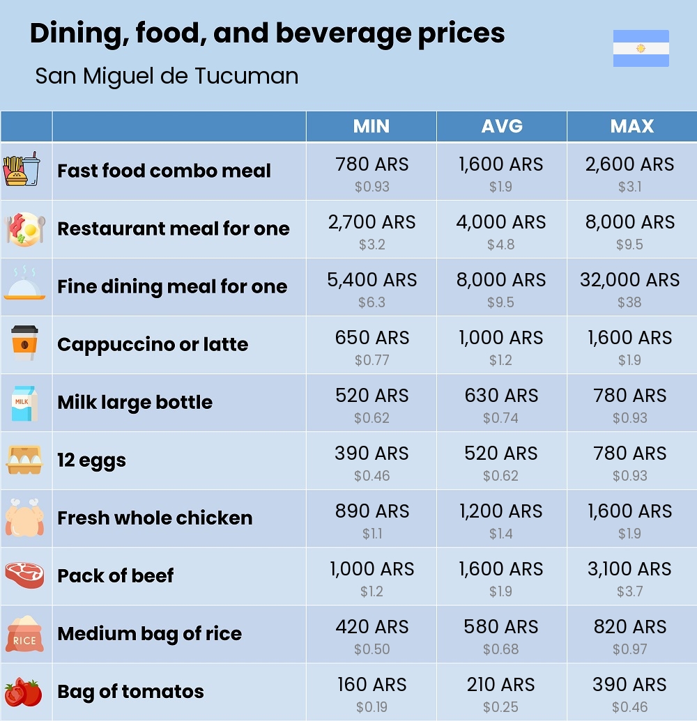 Chart showing the prices and cost of grocery, food, restaurant meals, market, and beverages in San Miguel de Tucuman