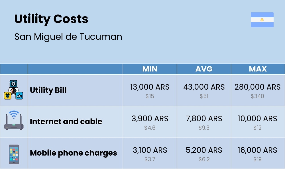 Chart showing the prices and cost of utility, energy, water, and gas for a couple in San Miguel de Tucuman