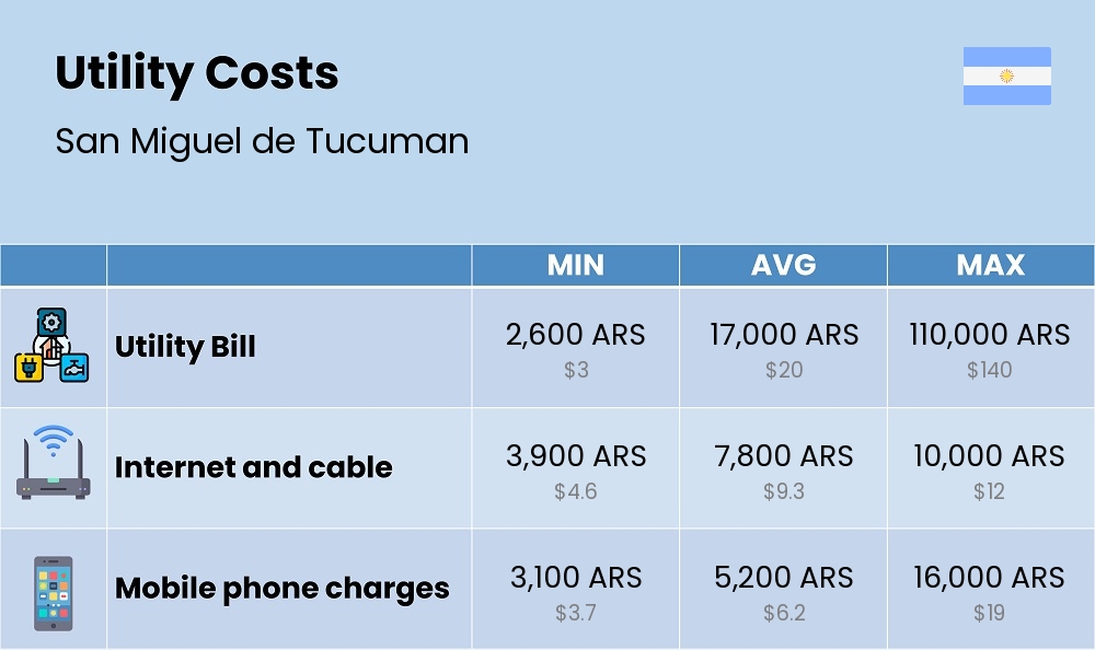 Chart showing the prices and cost of utility, energy, water, and gas for a student in San Miguel de Tucuman