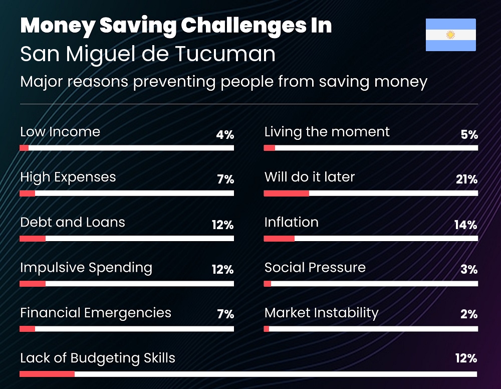 Reasons that make it difficult for couples to save money in San Miguel de Tucuman