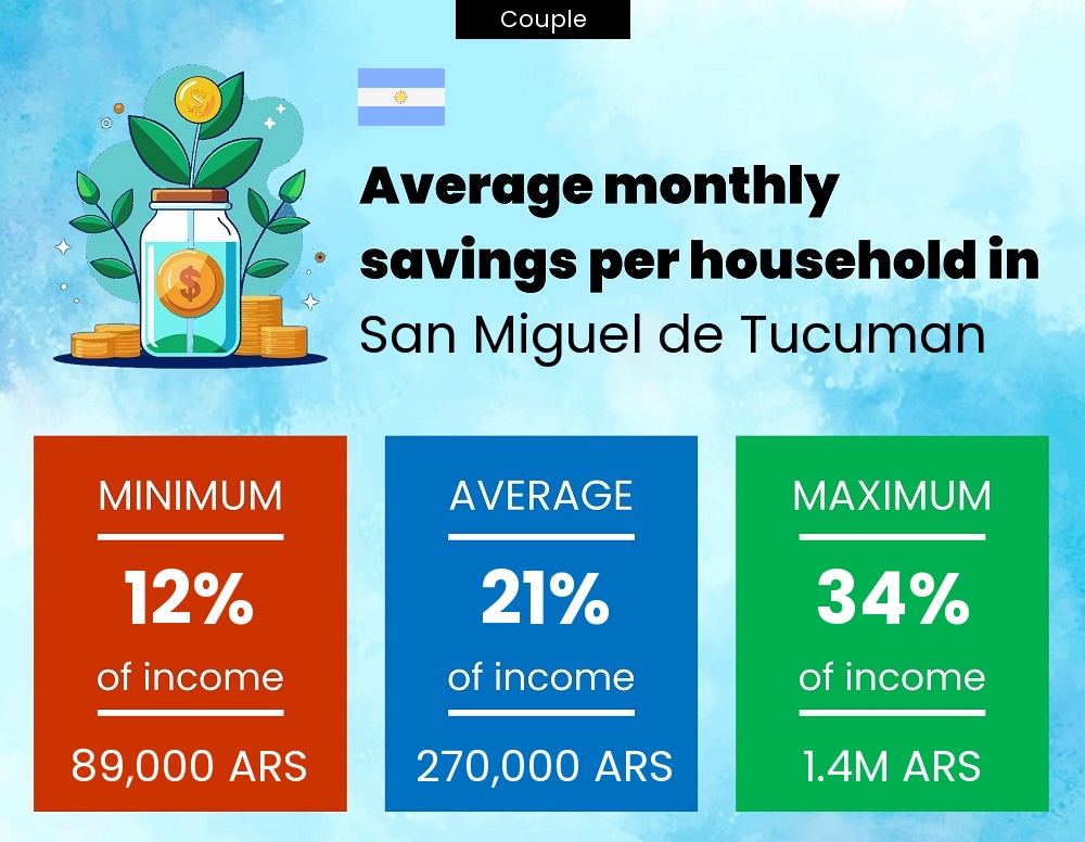 Couple savings to income ratio in San Miguel de Tucuman