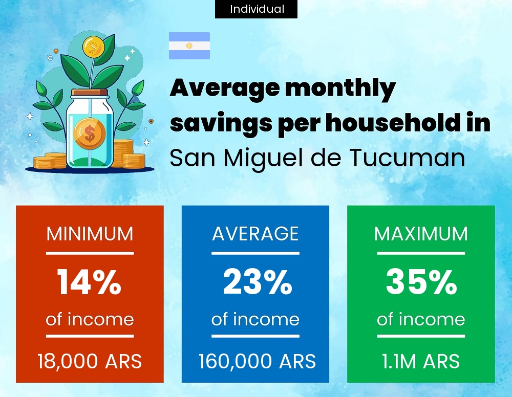 A single person savings to income ratio in San Miguel de Tucuman