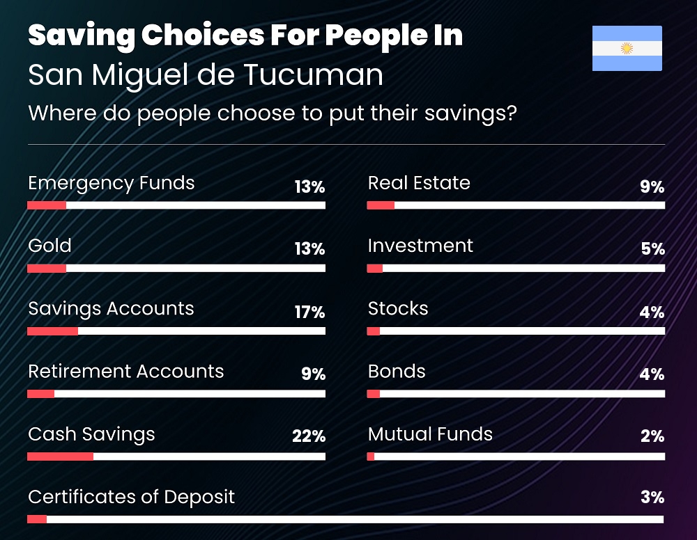 Where do couples choose to put their savings in San Miguel de Tucuman