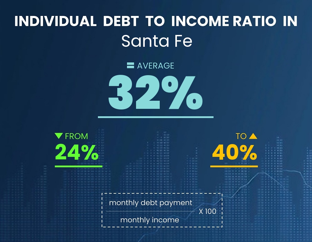 Chart showing debt-to-income ratio in Santa Fe