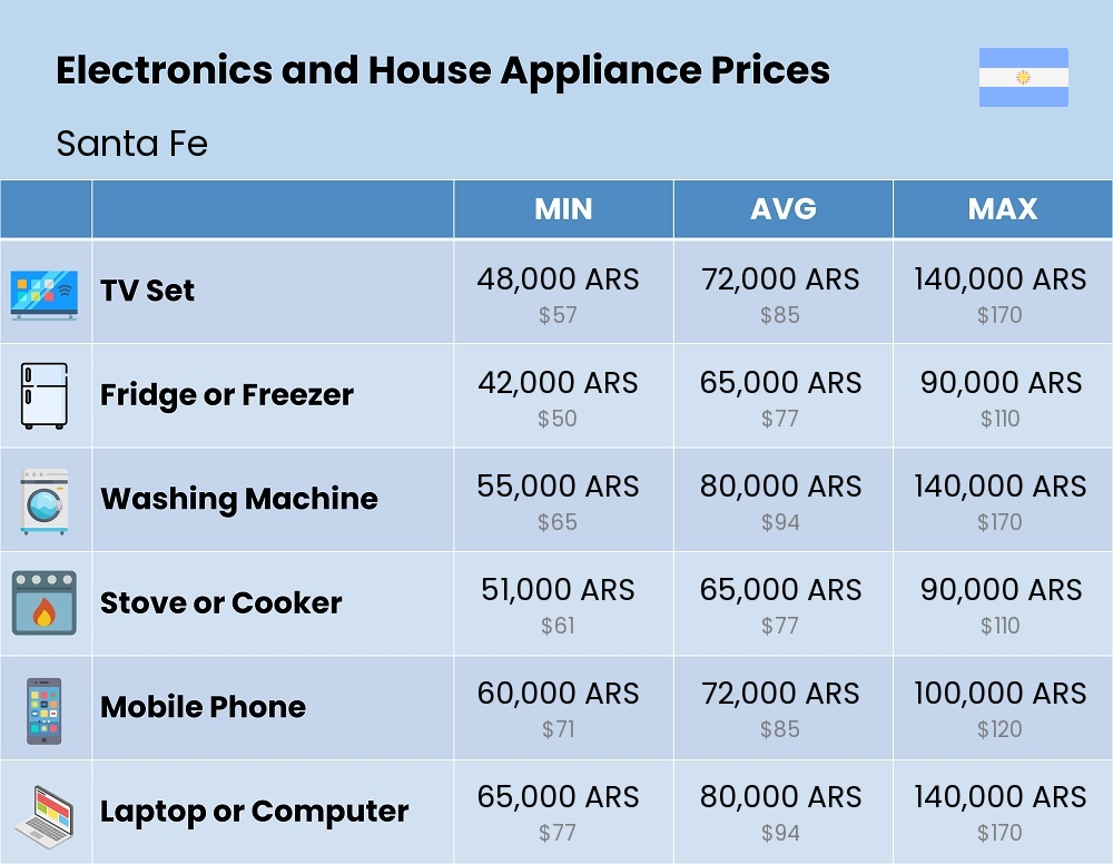 Chart showing the prices and cost of electronic devices and appliances in Santa Fe