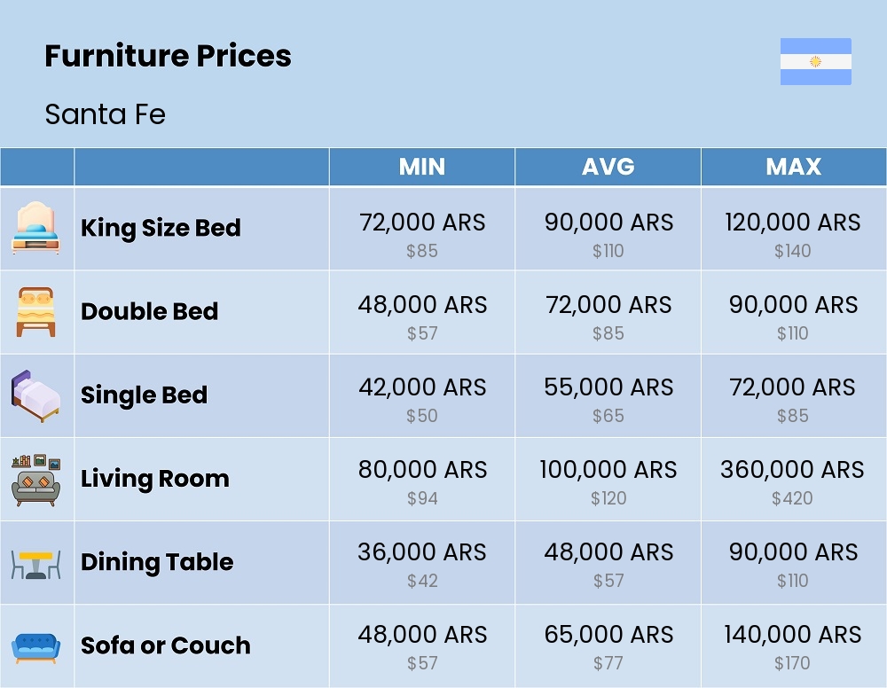 Chart showing the prices and cost of furniture in Santa Fe