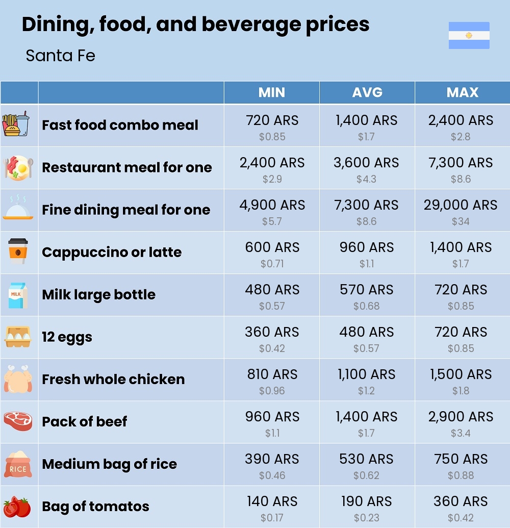 Chart showing the prices and cost of grocery, food, restaurant meals, market, and beverages in Santa Fe