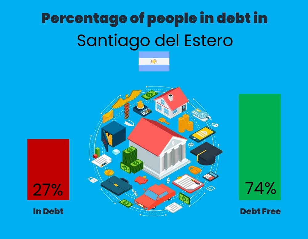 Chart showing the percentage of couples who are in debt in Santiago del Estero