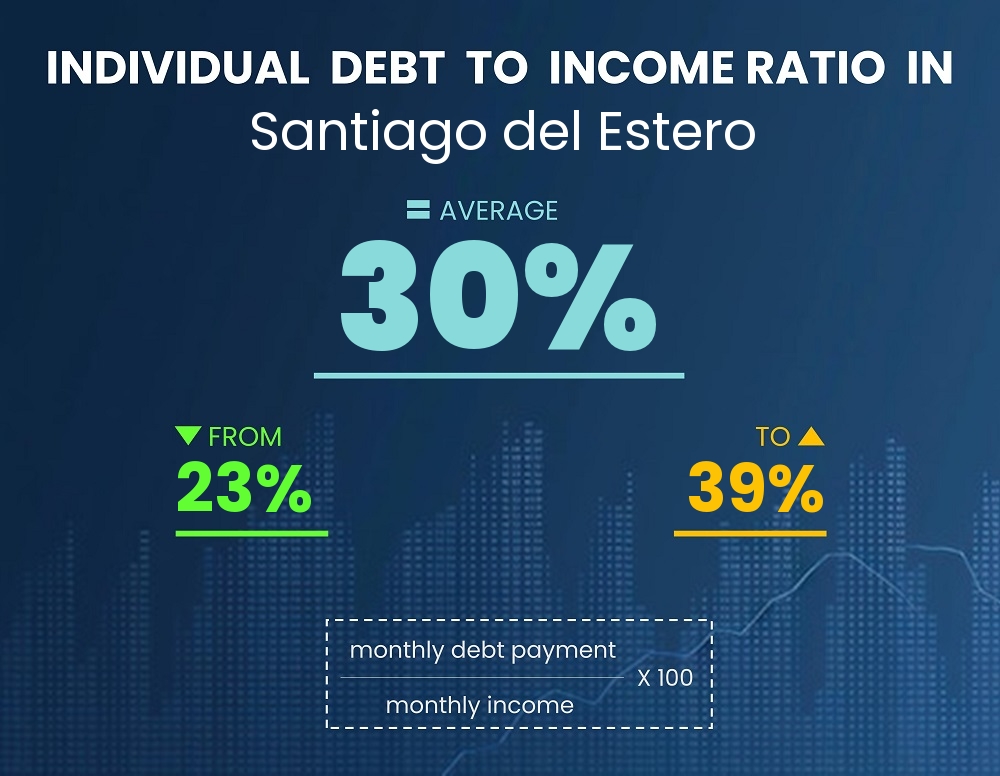 Chart showing debt-to-income ratio in Santiago del Estero