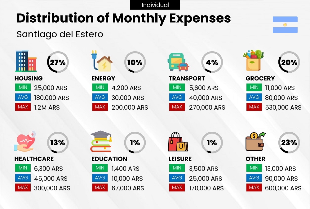 Distribution of monthly cost of living expenses of a single person in Santiago del Estero