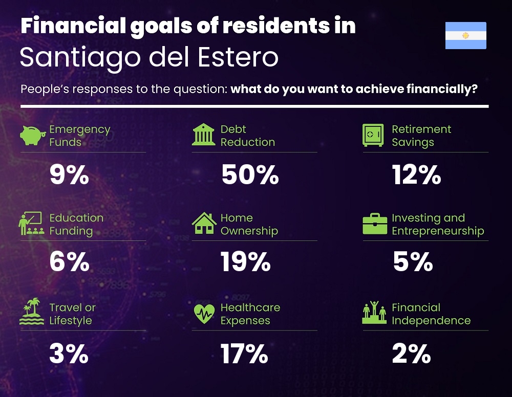 Financial goals and targets of couples living in Santiago del Estero