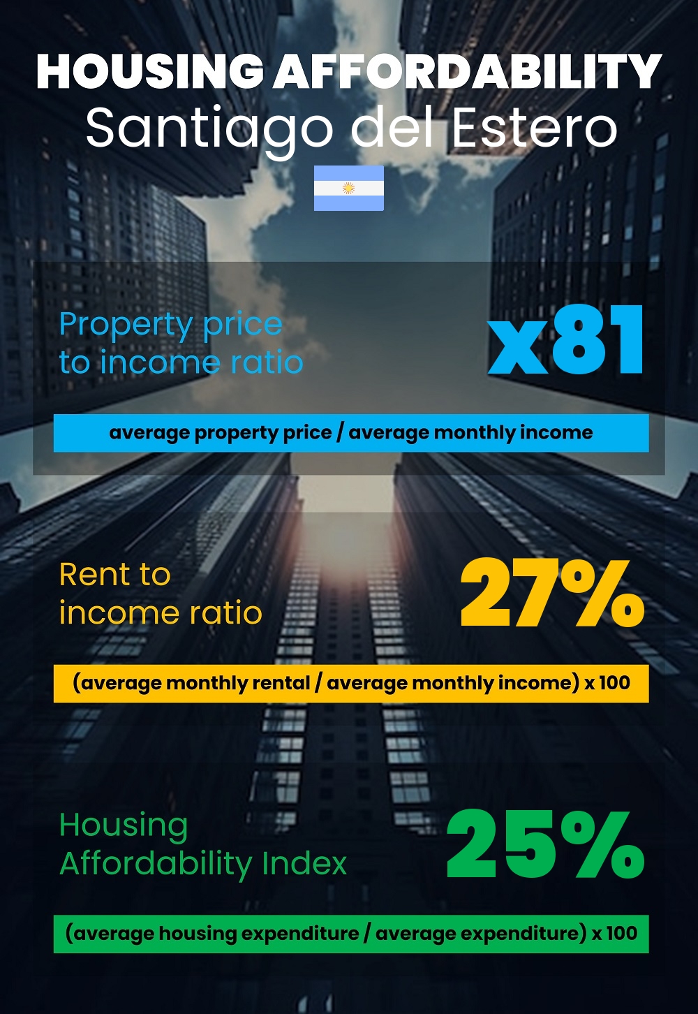 Housing and accommodation affordability, property price to income ratio, rent to income ratio, and housing affordability index chart in Santiago del Estero