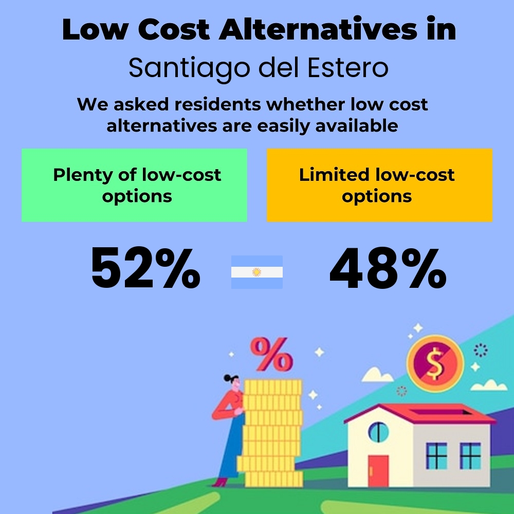 How easily is cost-cutting for couples. Are there plenty of low-cost options in Santiago del Estero