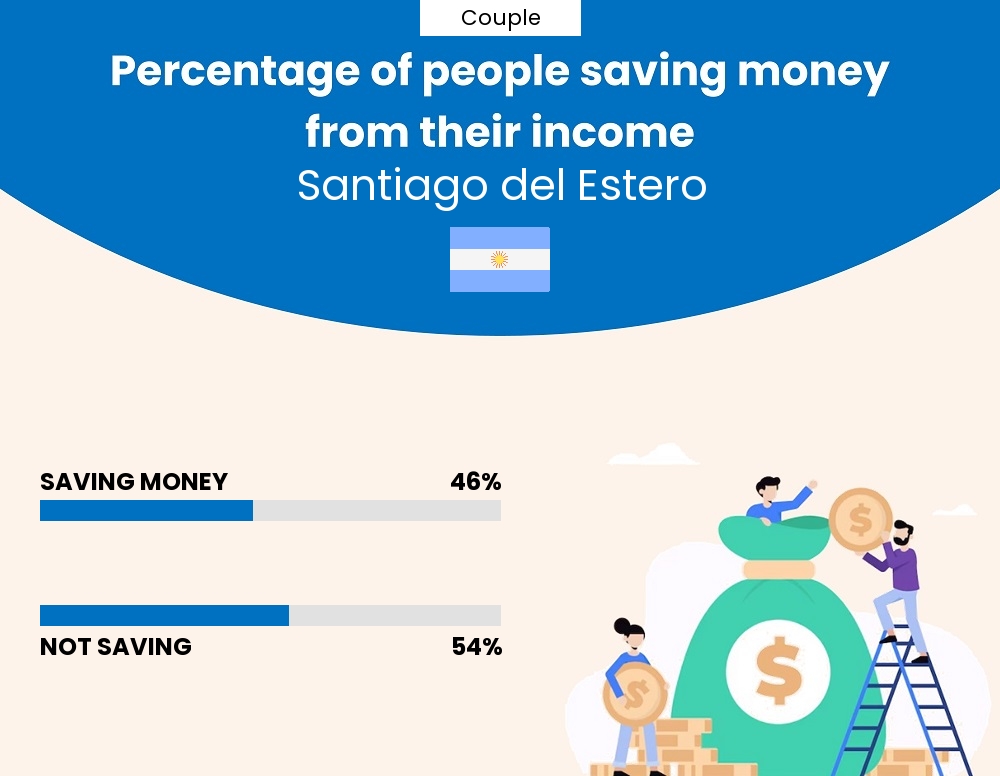 Percentage of couples who manage to save money from their income every month in Santiago del Estero