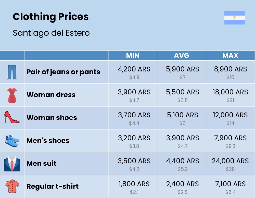 Chart showing the prices and cost of clothing and accessories in Santiago del Estero