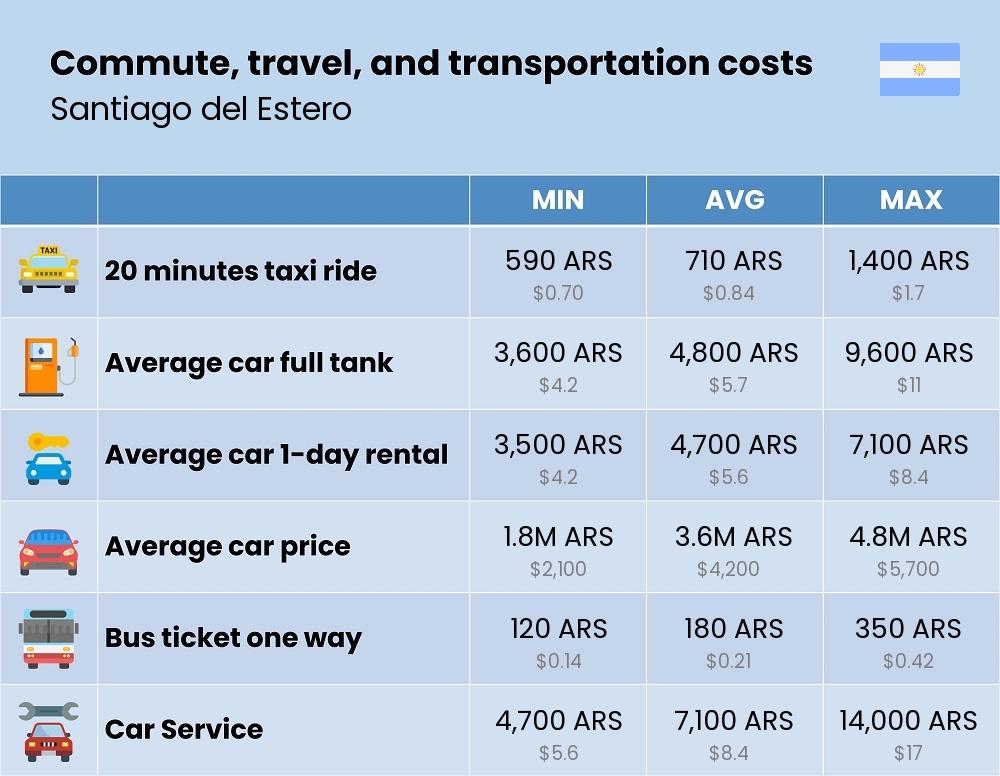 Chart showing the prices and cost of commute, travel, and transportation in Santiago del Estero