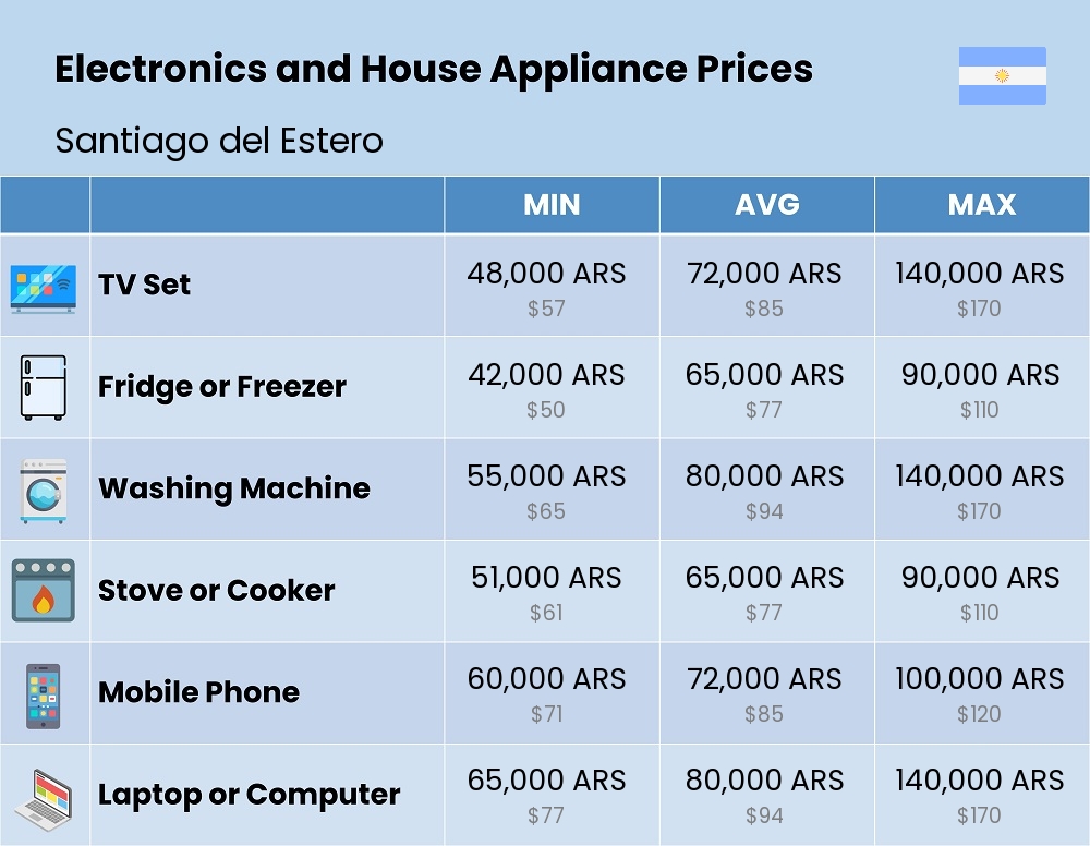 Chart showing the prices and cost of electronic devices and appliances in Santiago del Estero