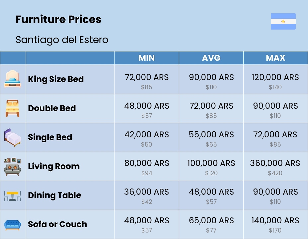 Chart showing the prices and cost of furniture in Santiago del Estero