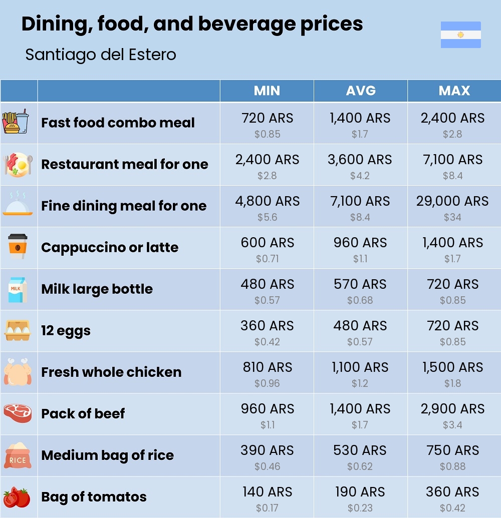 Chart showing the prices and cost of grocery, food, restaurant meals, market, and beverages in Santiago del Estero