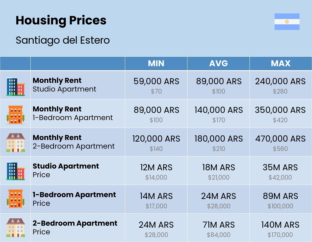 Chart showing the prices and cost of housing, accommodation, and rent in Santiago del Estero