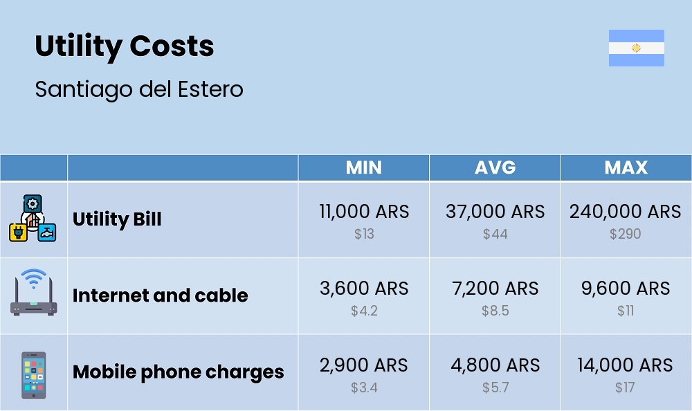 Chart showing the prices and cost of utility, energy, water, and gas for a couple in Santiago del Estero