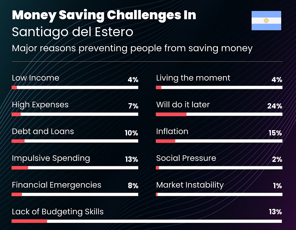 Reasons that make it difficult for couples to save money in Santiago del Estero