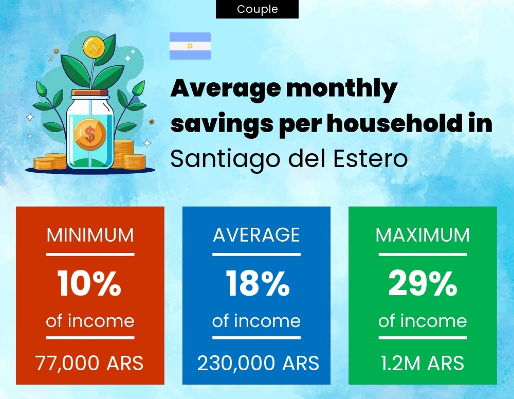 Couple savings to income ratio in Santiago del Estero